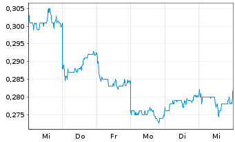 Chart Digital China Holdings Ltd. - 1 semaine