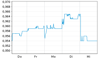 Chart Digital China Holdings Ltd. - 1 Week