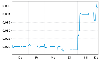 Chart ESPRIT Holdings Ltd. - 1 Week