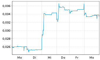 Chart ESPRIT Holdings Ltd. - 1 Week