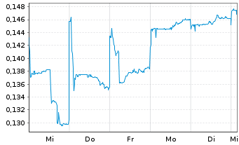 Chart ESPRIT Holdings Ltd. - 1 Week
