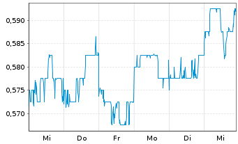 Chart First Pacific Co. Ltd. - 1 semaine