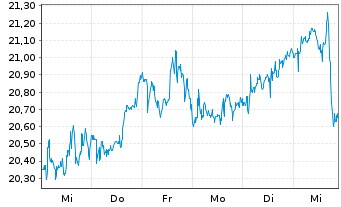 Chart Flex LNG Ltd. - 1 Week