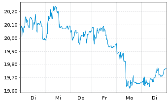 Chart Flow Traders Ltd. - 1 semaine