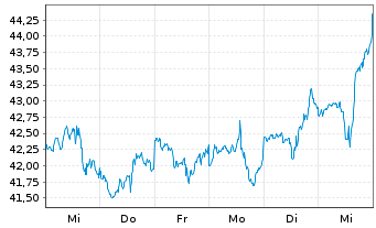 Chart Genpact Ltd. - 1 Week