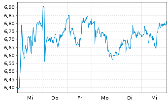 Chart Golden Ocean Group Ltd. - 1 Week