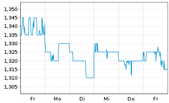 Chart Great Eagle Holdings Ltd. - 1 Week
