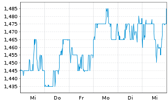 Chart Great Eagle Holdings Ltd. - 1 semaine