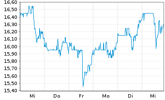 Chart Hamilton Insurance Group Ltd. - 1 Week