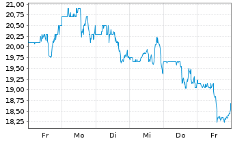 Chart Helen of Troy Ltd. - 1 Week