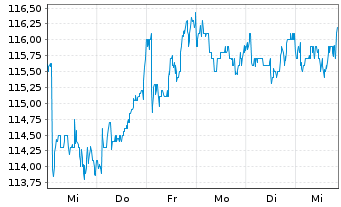 Chart HAL Trust - 1 semaine