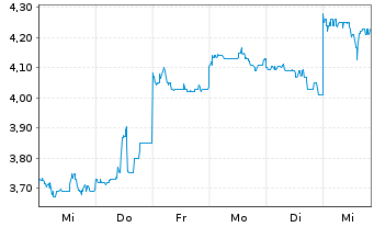 Chart Hongkong Land Holdings Ltd. - 1 Week