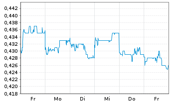 Chart Hopson Development Holdings - 1 Week