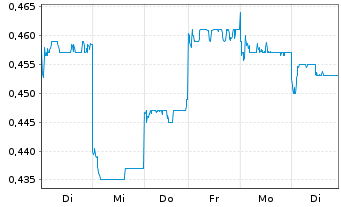 Chart Hopson Development Holdings - 1 Woche