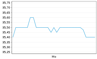 Chart IBEX Ltd. - 1 Week
