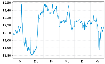 Chart Invesco Ltd. - 1 semaine