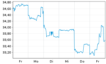 Chart Jardine Matheson Holdings Ltd. - 1 Week