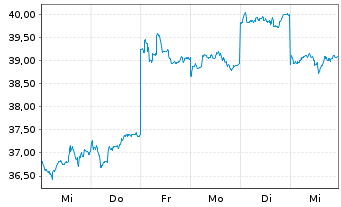 Chart Jardine Matheson Holdings Ltd. - 1 Week