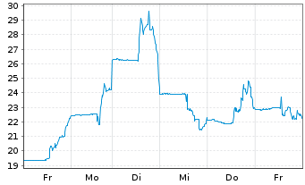 Chart Kestrel Group Ltd. - 1 semaine