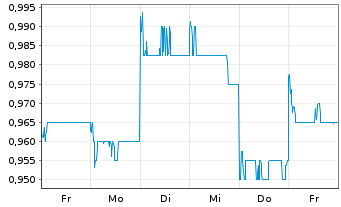 Chart Kunlun Energy Co. Ltd. - 1 Week
