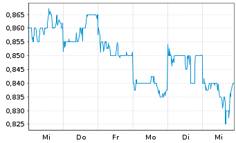 Chart Kunlun Energy Co. Ltd. - 1 Week