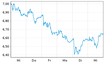 Chart Lancashire Holdings Ltd. - 1 semaine