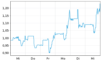 Chart Maiden Holdings Ltd. - 1 Week