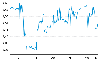 Chart Liberty Global Ltd.Registered Shares A - 1 Woche