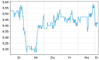 Chart Liberty Global Ltd.Registered Shares C - 1 Woche