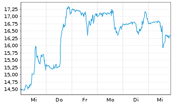 Chart Alpha & Omega Semiconductor - 1 Week