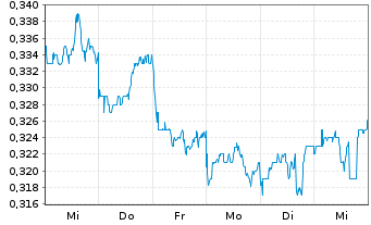 Chart Nine Dragons Paper Hldgs Ltd. - 1 Week