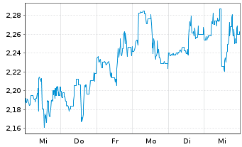 Chart Nordic American Tankers Ltd. - 1 semaine