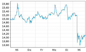 Chart Norwegian Cruise Line Holdings - 1 semaine