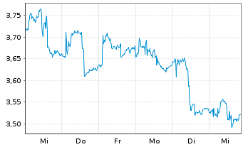 Chart Odfjell Technology Ltd. - 1 semaine