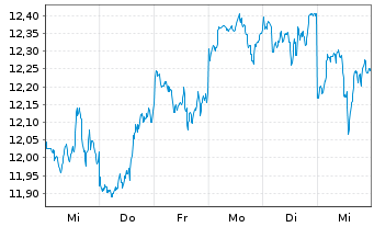 Chart Orient Overseas (Intl.) Ltd. - 1 Week