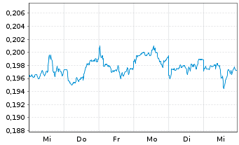 Chart Pacific Basin Shipping Ltd. - 1 Week