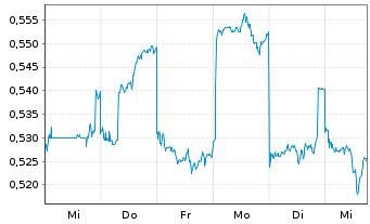 Chart Pax Global Technology Ltd. - 1 Week