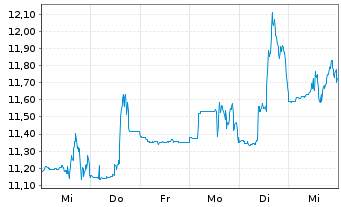 Chart Paysafe Ltd. - 1 Woche