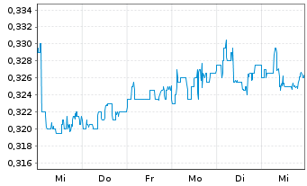 Chart Petra Diamonds Ltd. - 1 semaine