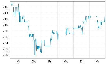 Chart Renaissancere Holdings Ltd. - 1 semaine