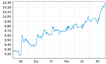 Chart Roivant Sciences Ltd. - 1 semaine