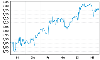 Chart SFL Corp. Ltd. - 1 Week