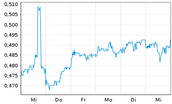 Chart Shangri-la Asia Ltd. - 1 Woche