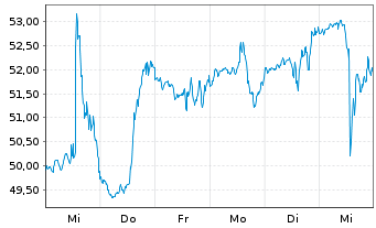 Chart Signet Jewelers Ltd. - 1 Week