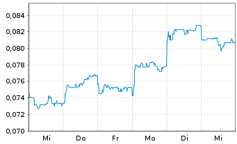 Chart Sihuan Pharmaceut. Hldgs Ltd. - 1 semaine