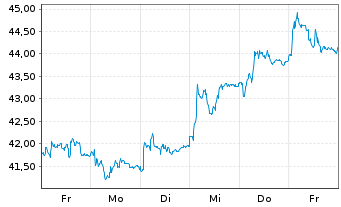 Chart Stolt-Nielsen Ltd. - 1 Week