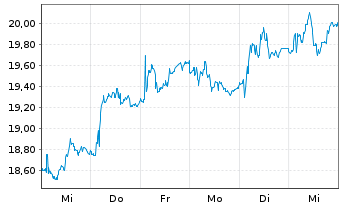 Chart Stolt-Nielsen Ltd. - 1 Week