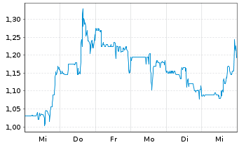 Chart Tiziana Life Sciences Ltd. - 1 Week