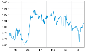 Chart Liberty Latin America Ltd. Shares A - 1 Week