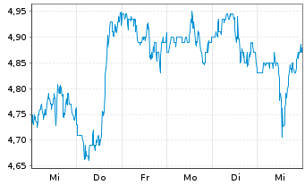 Chart Liberty Latin America Ltd. Shares C - 1 Week